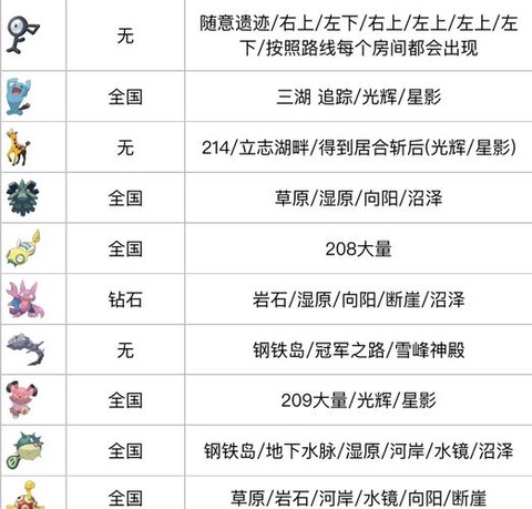 宝可梦剑梦特怎么抓[图2]