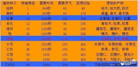 大话2种植什么升级快[图1]
