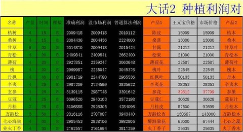 大话2种植什么升级快[图2]